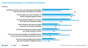 Quelle: PwC Total Retail 2016 – der Wettlauf um die Relevanz