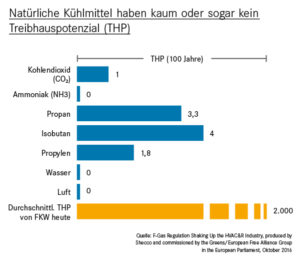 Quelle: F-Gas Regulation Shaking Up the HVAC&R Industry, produced by Shecco and commissioned by the Greens/European Free Alliance Group in the European Parliament, Oktober 2016