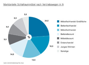 Quelle: Unternehmensberatung Titze, Neuss