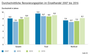 Durchschnittliche Renovierungszyklen im Einzelhandel 2007 bis 2016 (Grafik: EHI)
