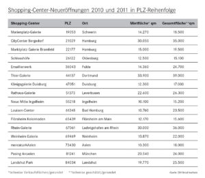 Shopping-Center-Neueröffnungen 2010 und 2011 in PLZ-Reihenfolge