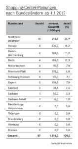 Shopping-Center-Planungen nach Bundesländern ab 1.1.2012