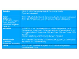 Wachstum der verschiedenen Länder im Bereich E-Commerce (Quelle: Beezup)